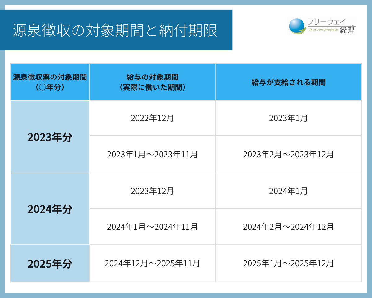 源泉徴収の対象期間と納付期限