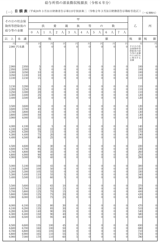 給与所得の源泉徴収税額表（令和6年分）