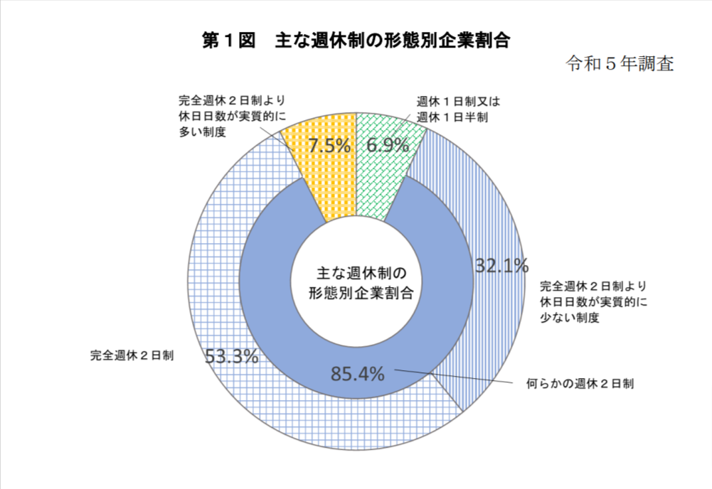 週休3日制の導入状況