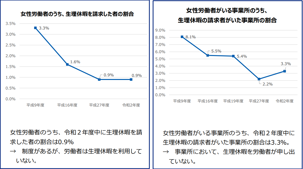 生理休暇の取得実態