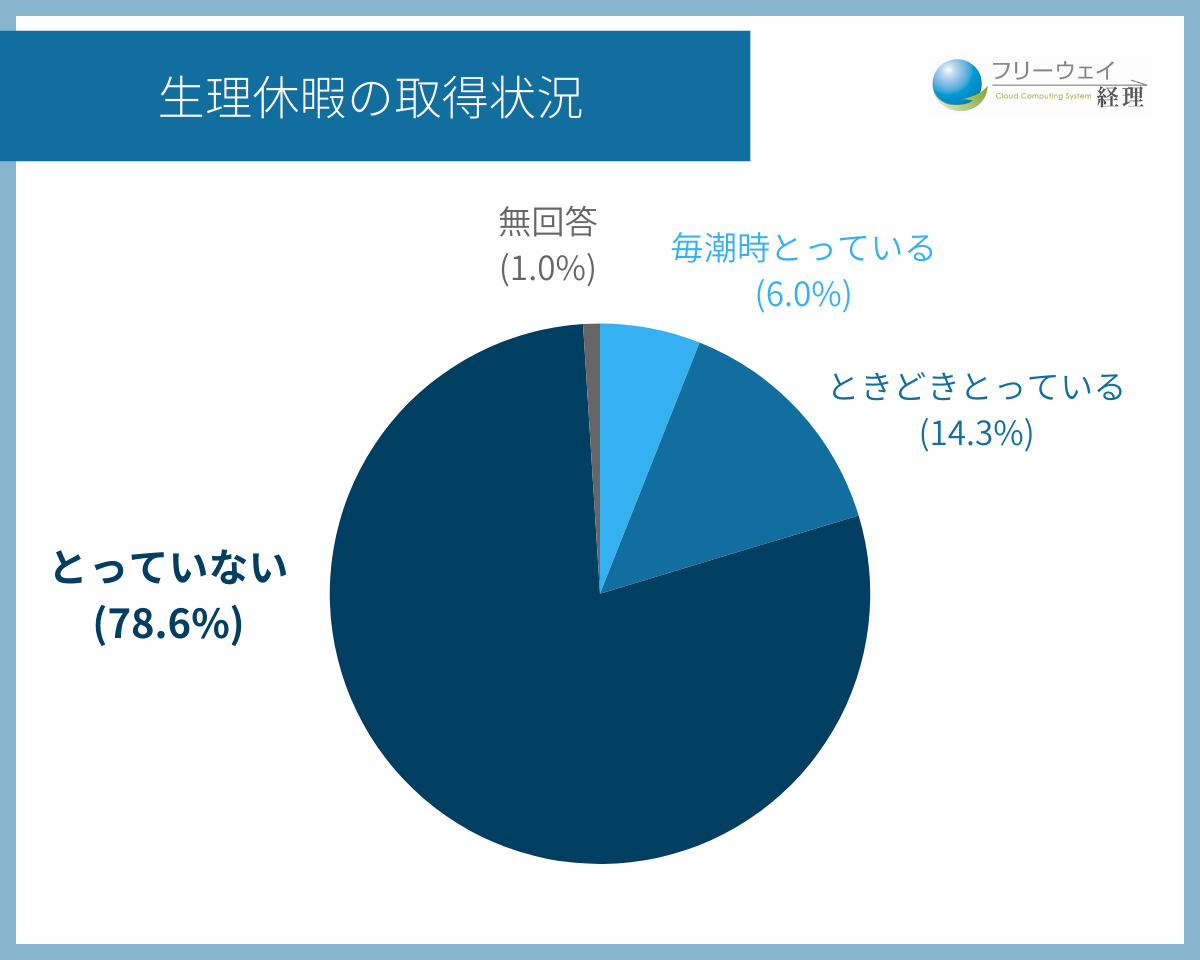 生理休暇の取得状況グラフ