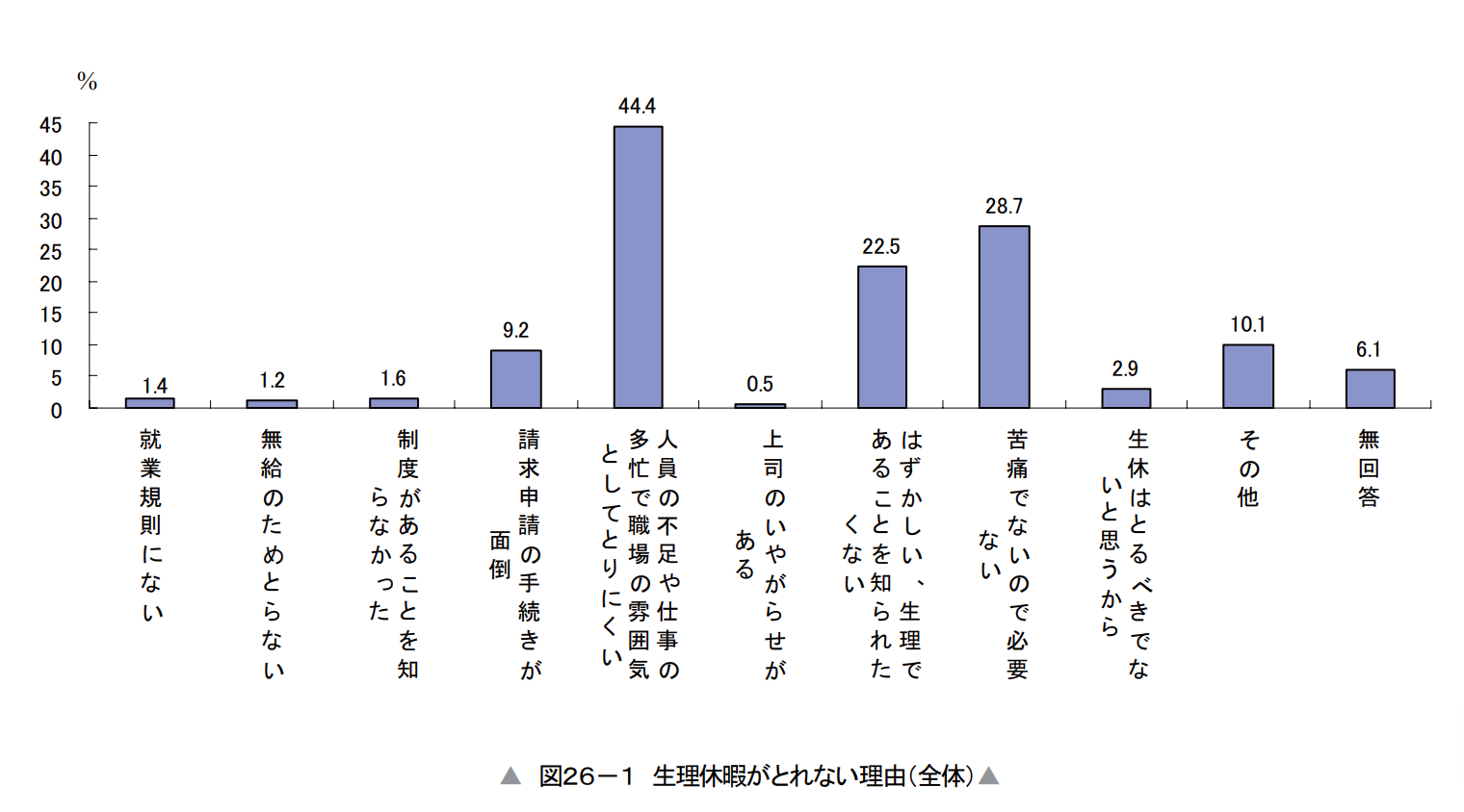 生理休暇を取得できない理由