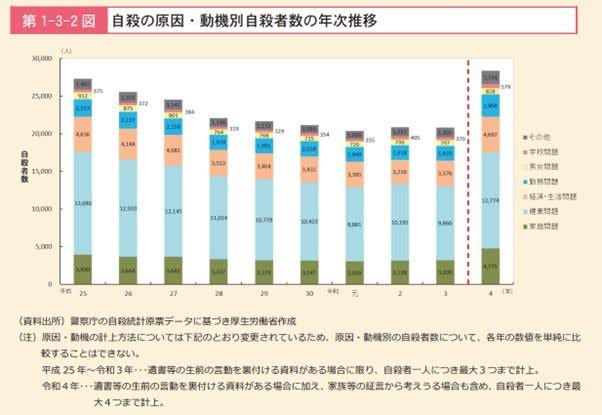自殺の原因・動機別自殺者数の年次推移