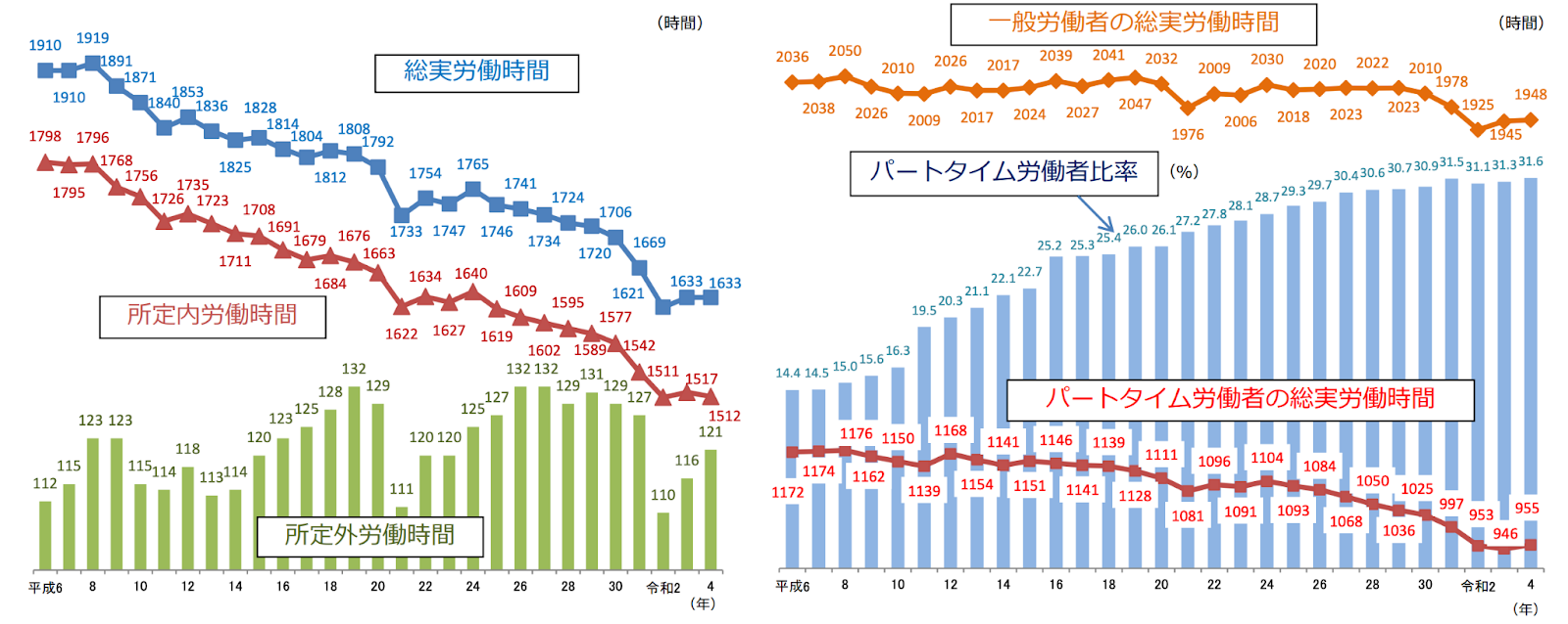 年別の労働時間