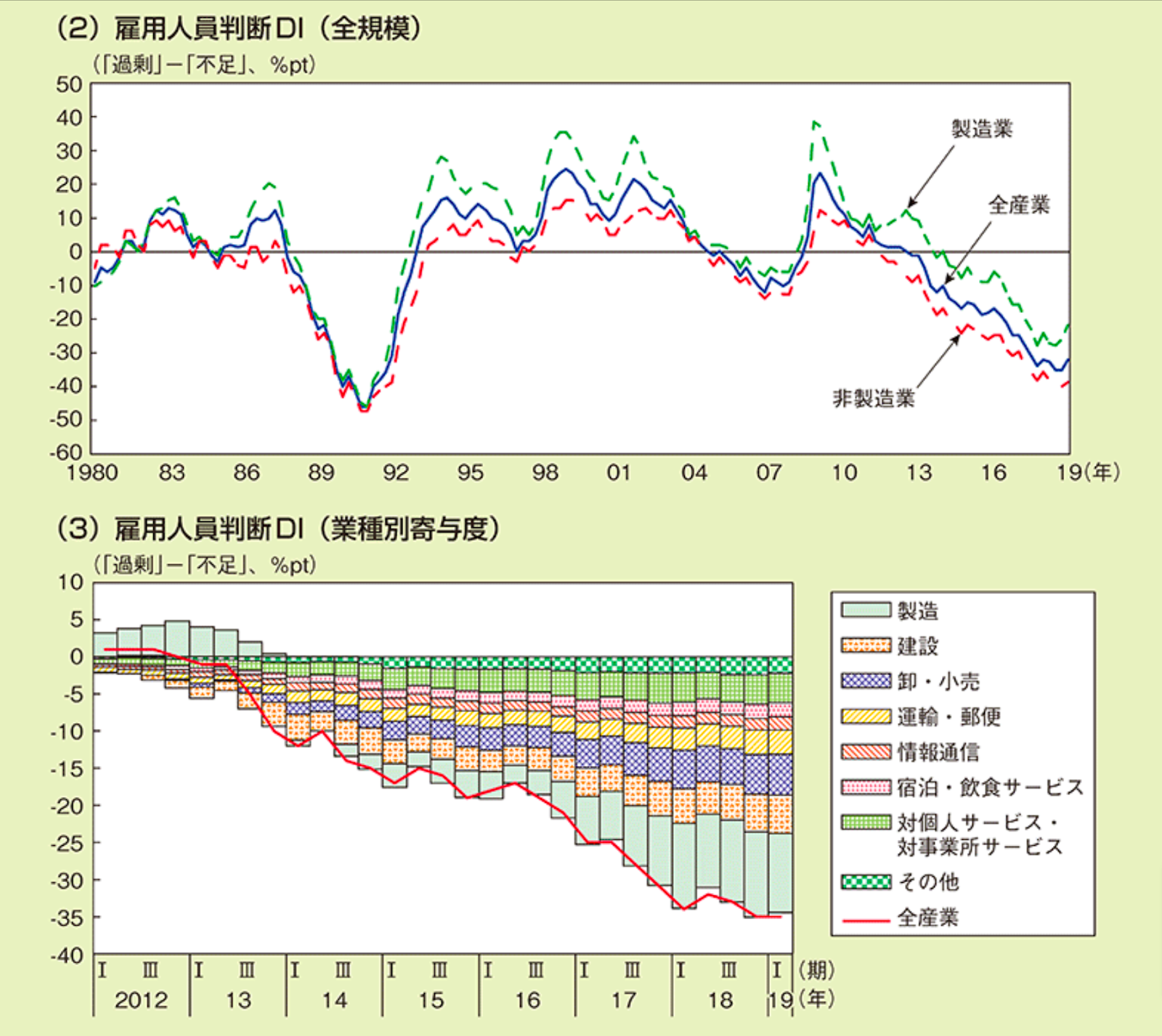 雇用人員判断DI