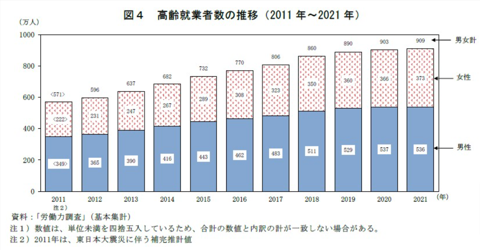 高齢就業者数の推移