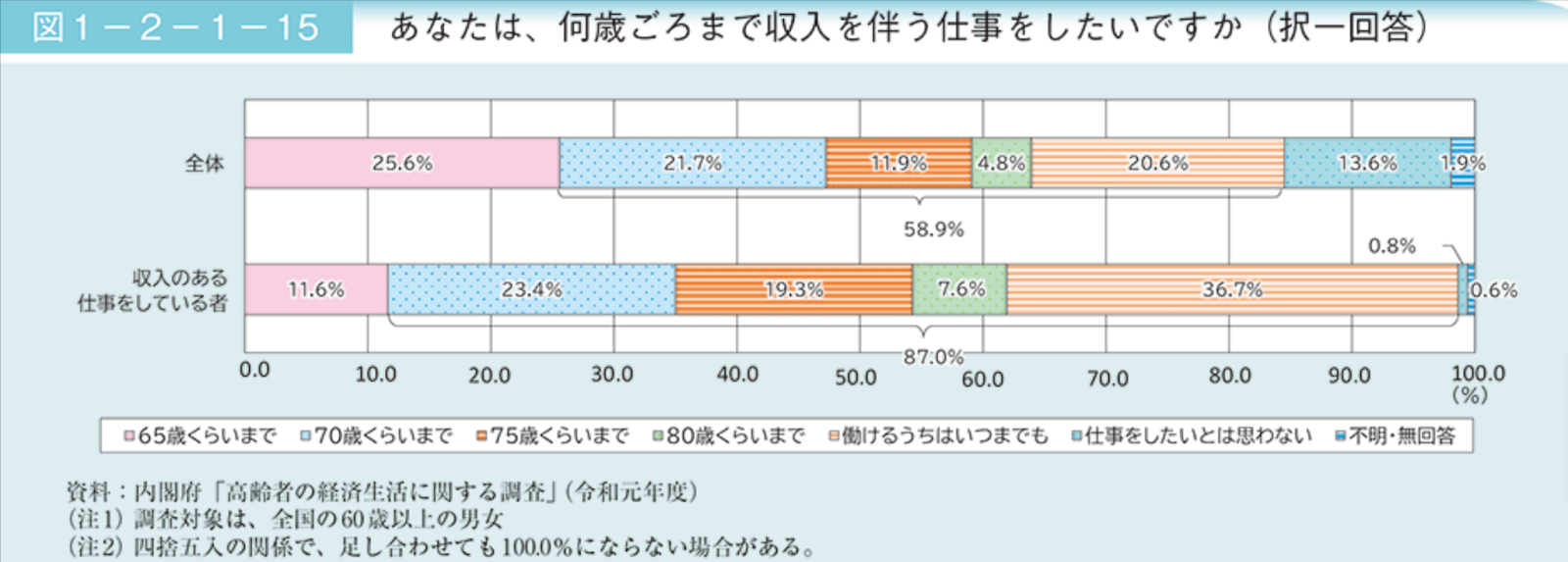 収入を伴う仕事をしたい年齢の割合