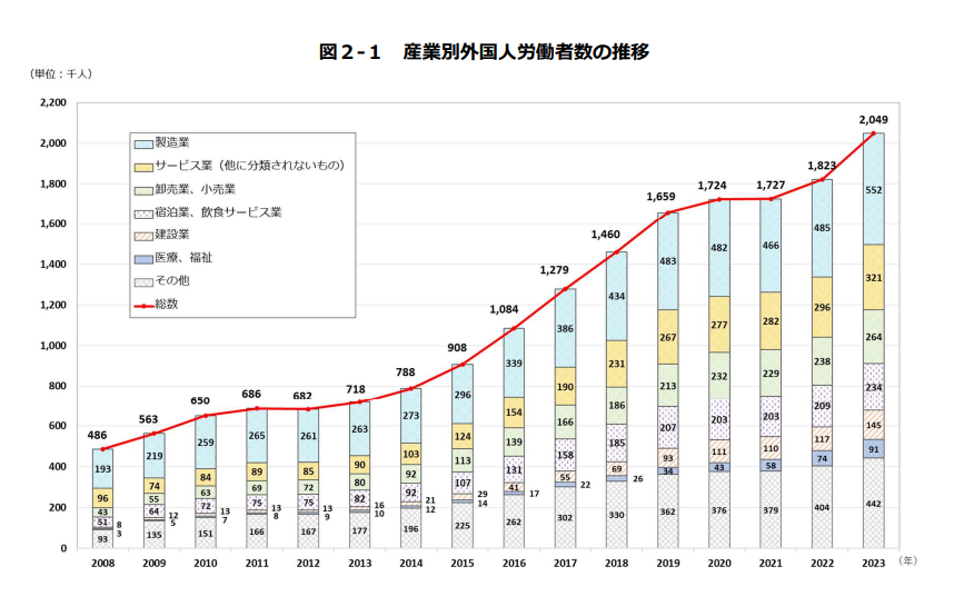 産業別外国人労働者数の推移