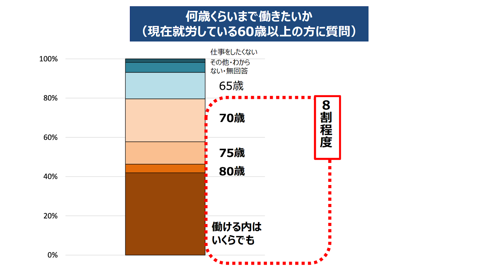 何歳くらいまで働きたいかの割合