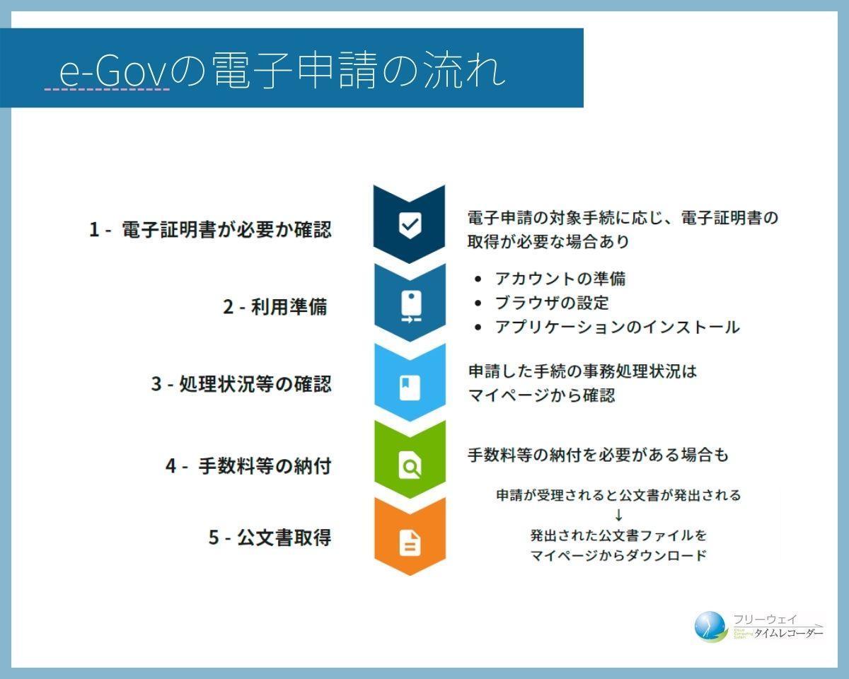 電子申請の流れ